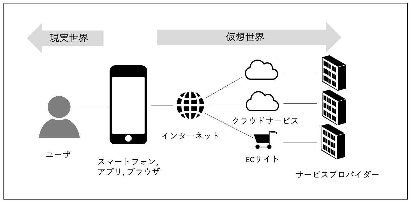 スマートフォン利用にあたってユーザが描くべきメンタルモデルの一例