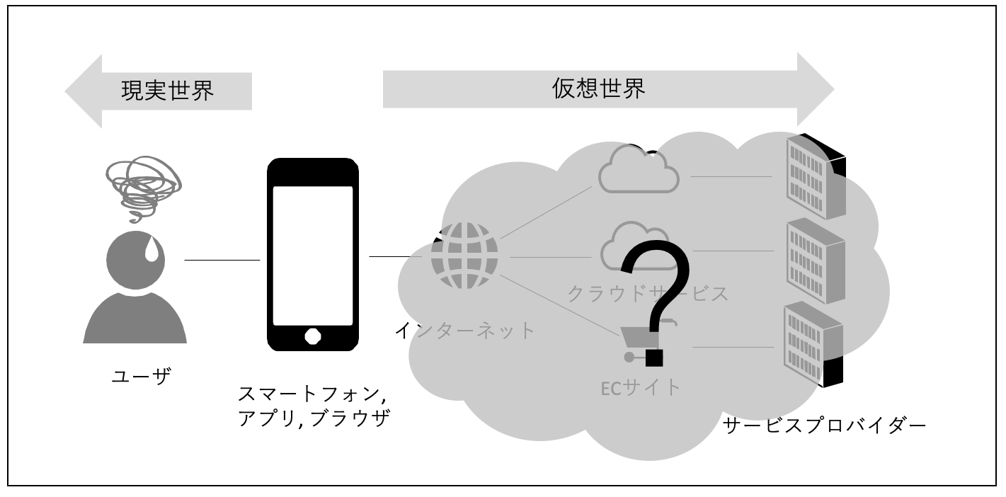 適切なメンタルモデルが構築できない場合のイメージ