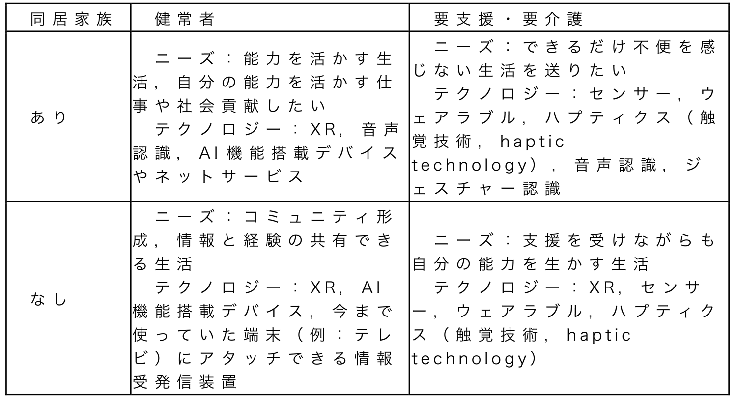 対象別のテクノロジー適用シーン