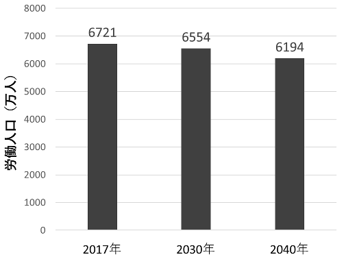 年齢別労働人口の将来推計