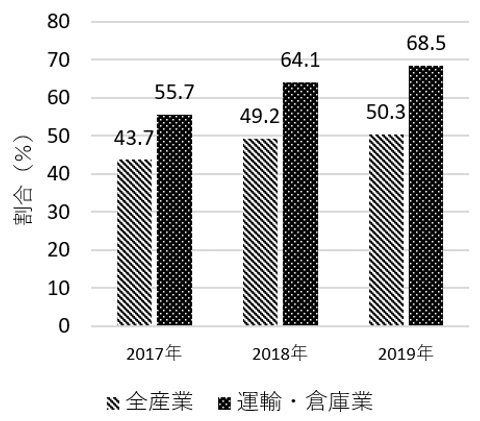 従業員が不足している企業の割合