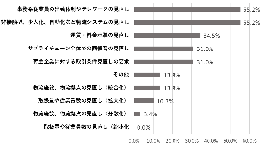 ウィズコロナ，アフターコロナ下の物流業経営に必要な対応