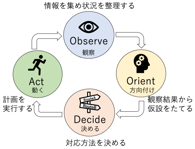 OODAループの4つのプロセス