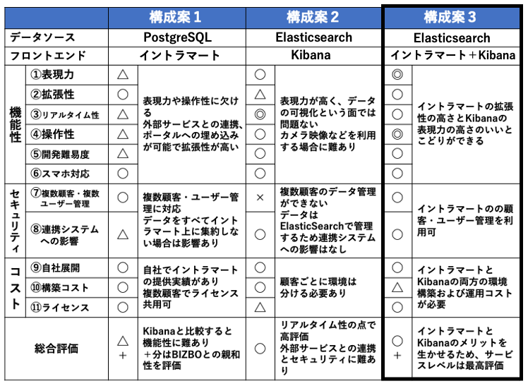 3つのプラットフォームの構成案と評価結果