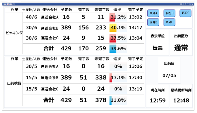 物流業務進捗モニタ画面（A社）