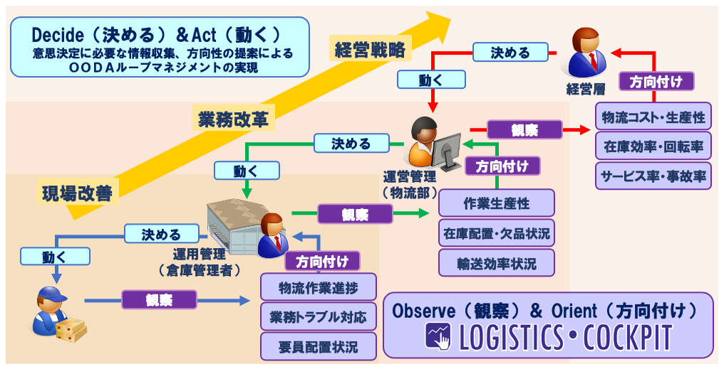 物流の運営や経営へのロジ・コックピットの展開とOODAループマネジメントの実現