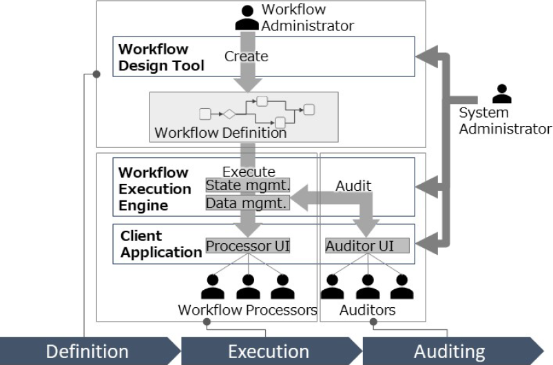 ワークフロー管理システムの概要　Overview of workflow management system.