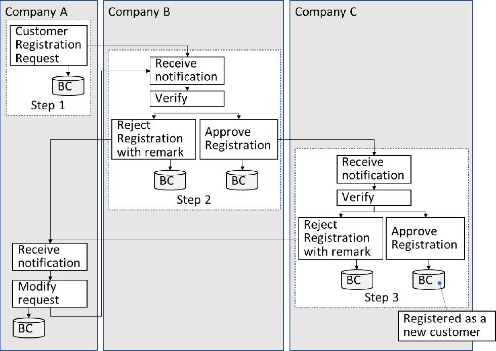 企業間ワークフローのユースケース　Use case of cross organizational workflow.
