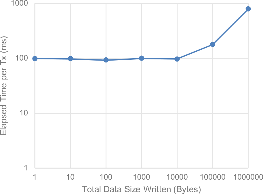 データサイズごとの処理時間　Invoke time per data size.