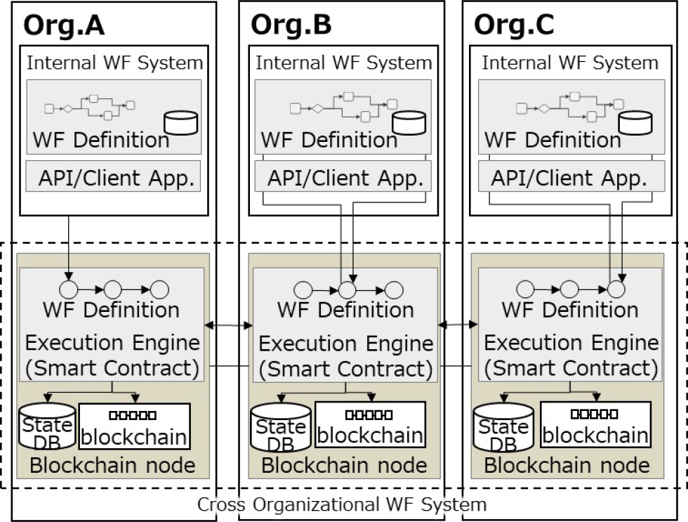 企業間ワークフロー管理システムのアーキテクチャ　Cross organizational workflow management system architecture.