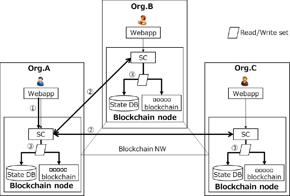 ワークフロー実行処理フロー　Processing flow of workflow execution.