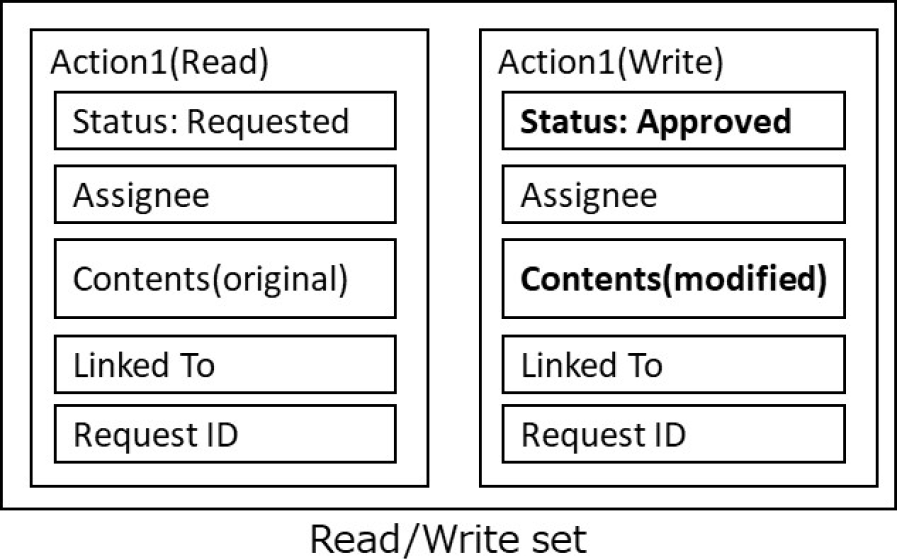 Read/Writeセットの例　Example of Read/Write set.