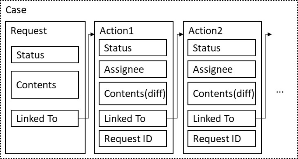 ステートDBのデータ構造案(a)　Data structure of State DB (a).