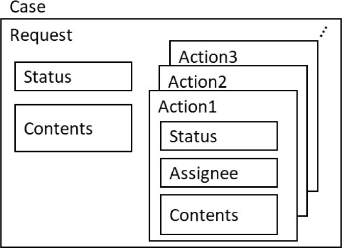 ステートDBのデータ構造案(b)　Data structure of State DB (b).