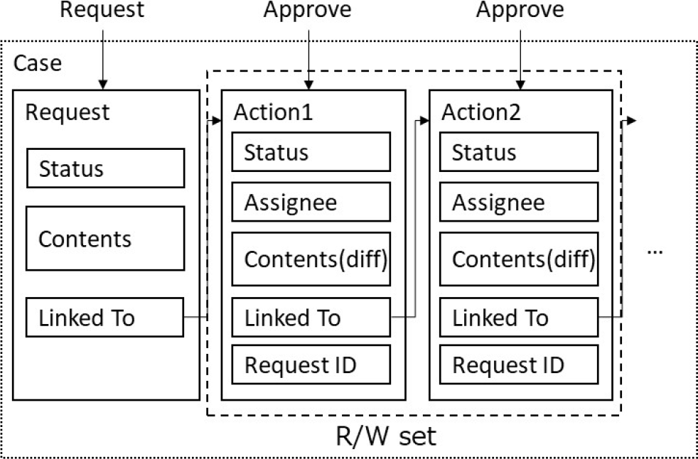 データ構造案(a)におけるRead/Writeセット　Read/Write set in data structure of State DB (a).