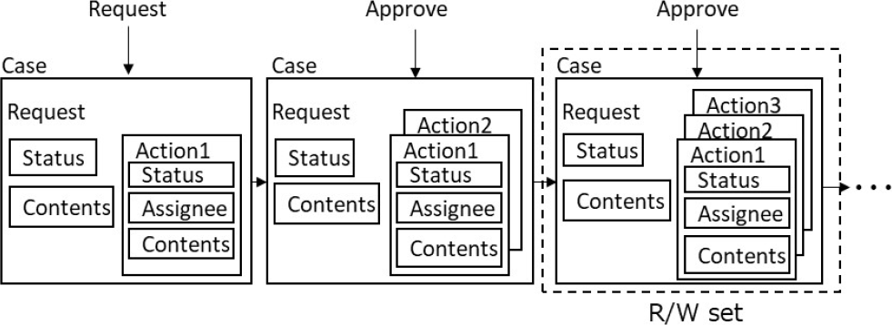 データ構造案(b)におけるRead/Writeセット　Read/Write set in data structure of State DB (b).