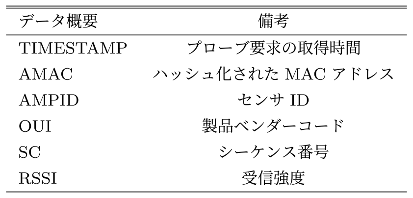 Wi-Fiパケットセンサデータ　Wi-Fi packet flow sensor data.