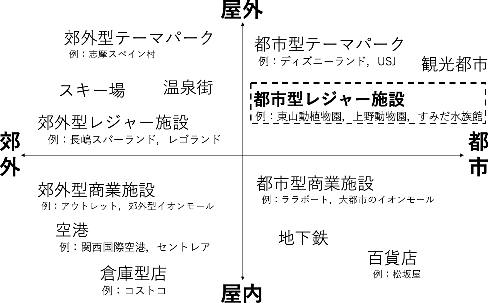 大規模環境の分類　Large-scale environment classification.