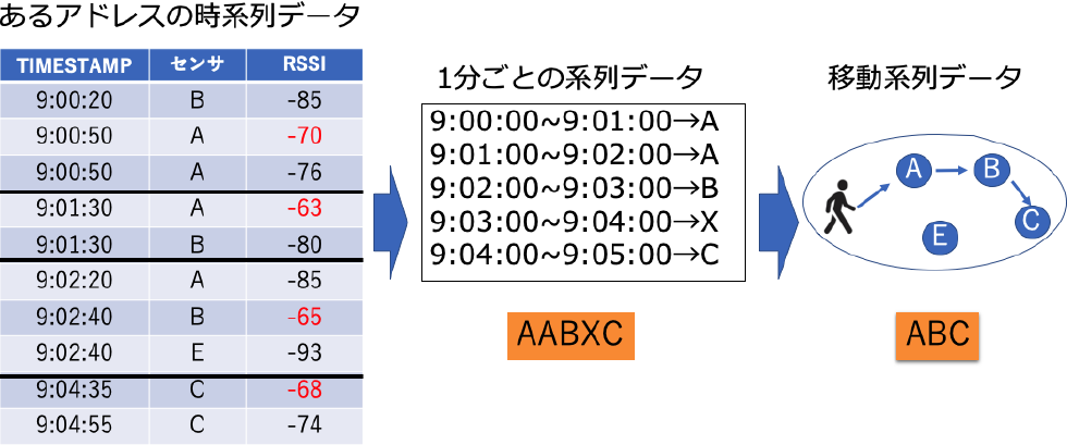 移動系列データの作成　Creation of Moving Series Data.