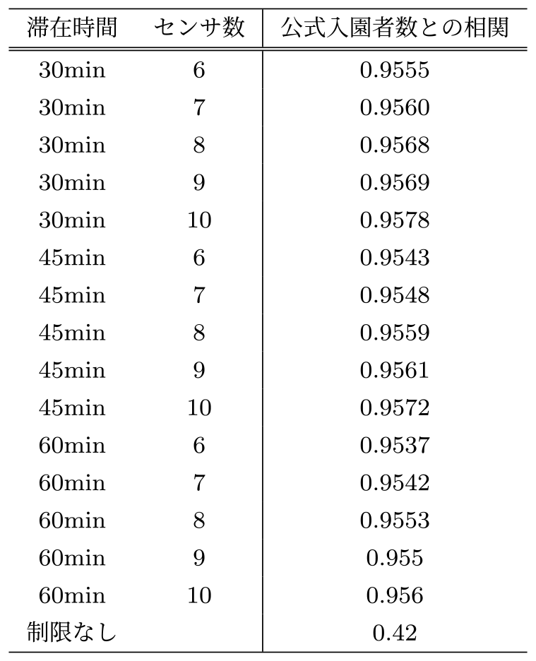 公式入園者数と推定入園者数の相関係数　Correlation coefficient between official and estimated number of park visitors.