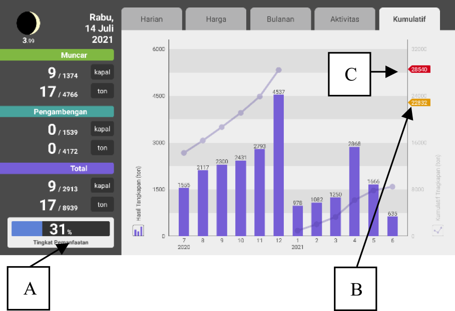 Smart dashboard display system. A shows the current exploitation, B shows the yellow line limit of 80% TAC, and C shows the red line limit of 100% TAC.