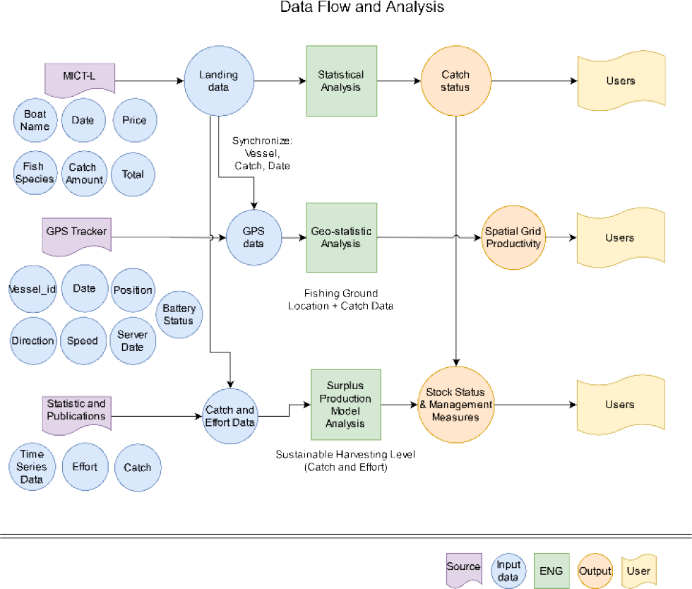 Data flow and analysis framework.
