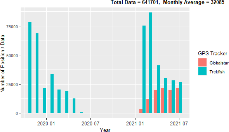 GPS tracker data recapitulation.