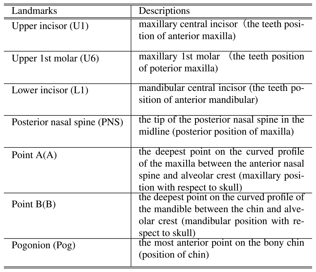 The descriptions of landmark points on hard tissue.