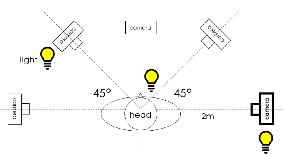 A bird's view of the camera setting for taking profile face images.
