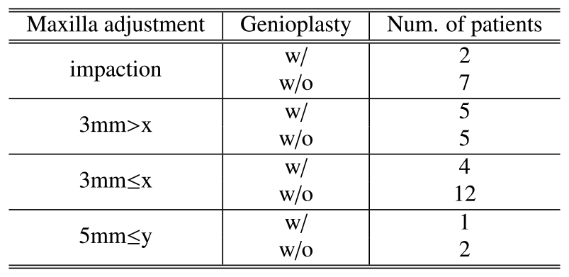 The number of patients correspondent with the treatment conditions of maxilla movement for Class-III (x-coordinate means horizontal movement to the direction of patient's front, y-coordinate vertical movement with the upward direction as positive, “w/” surgery with genioplasty, and “w/o” that without genioplasty.) [7].