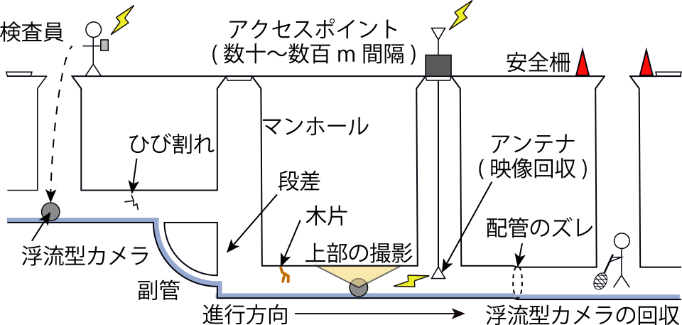 浮流型無線ネットワークカメラシステムの概要　Outline of a drifting wireless networking camera system.