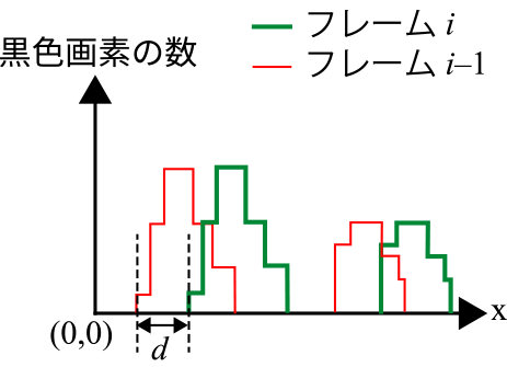 度数分布の比較手法　Comparison method of frequency distributions.