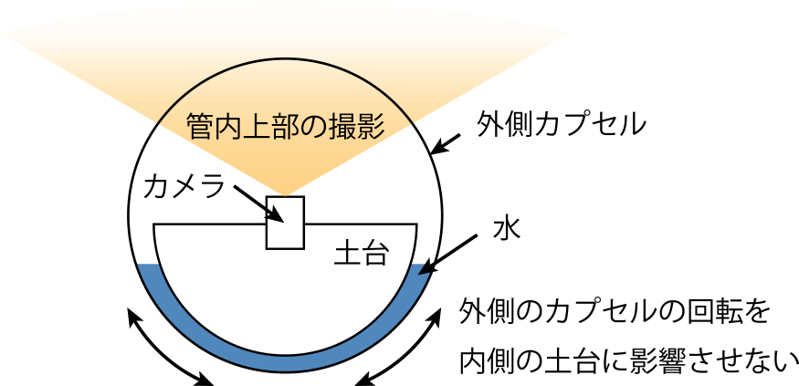 浮流型カメラの基本構想　Basic concept of the drifting camera.