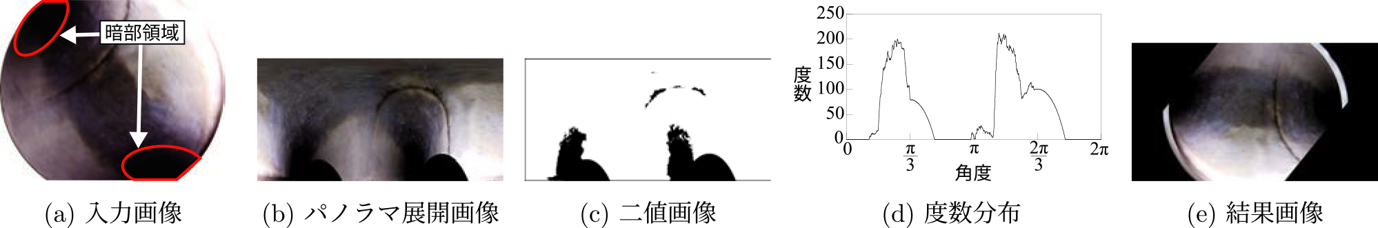 回転補正手法　Rotation correction method.