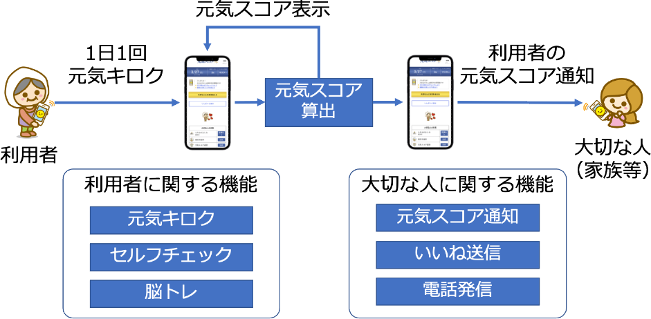 元気スコアドットコムによる見守りの全体像　Overview of the watching service by GenkiScore.com.