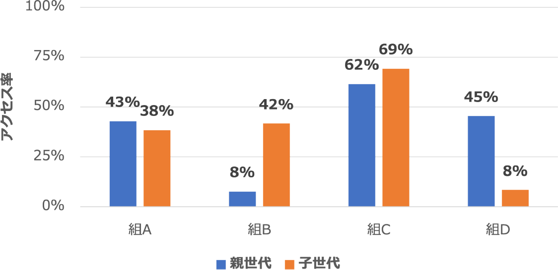 通知受信後1時間以内のアクセス率　Access rate within one hour of notification.