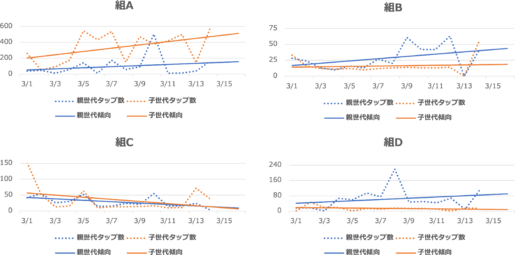 家族別タップ数とその推移傾向：タップ数は本サービス利用時に実験参加者がアプリケーションの画面をタップした回数である．傾向はタップ数の増減を直線に線形近似したものである．　Number of taps and transition by family.