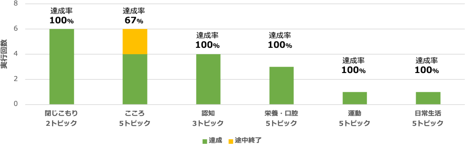 セルフチェック対話の実行回数と達成率：横軸は，セルフチェック対話のシーン名称とそのシーンを構成するトピック数である．対話を通じて，利用者がすべてのトピックに回答した場合，対話達成とする．対話は，グラフ左側のシーンから順に提示される．1日1シーンを実行することができ，1度シーンが実行された場合は，達成したかどうかに関わらず，翌日は次のシーンに切り替わる．　Number of execution and achievement rates in self-check dialogue.