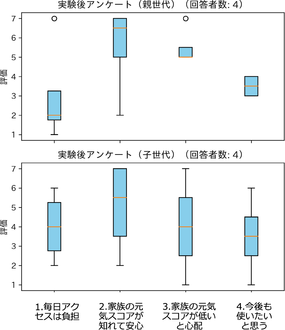 実験後アンケート結果　Result of post-experiment survey.