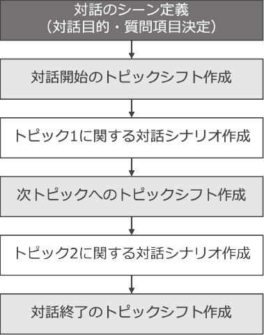 対話シナリオ作成の流れ　Procedure for creating dialogue scenario.