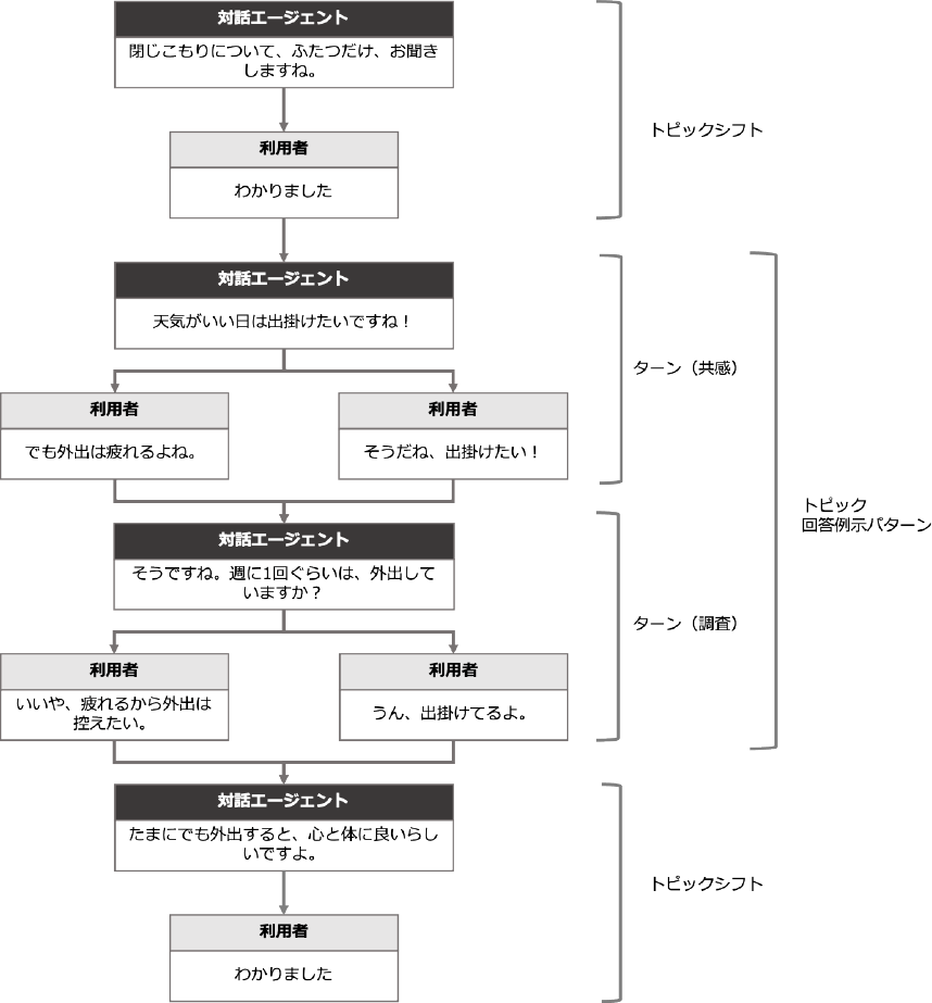 セルフチェック対話例：「閉じこもり」シーンの1つめのトピックについて回答例示パターン（共感-調査の順で対話を進めるパターン）を用いた対話シナリオ　Example of the self-check dialogue.