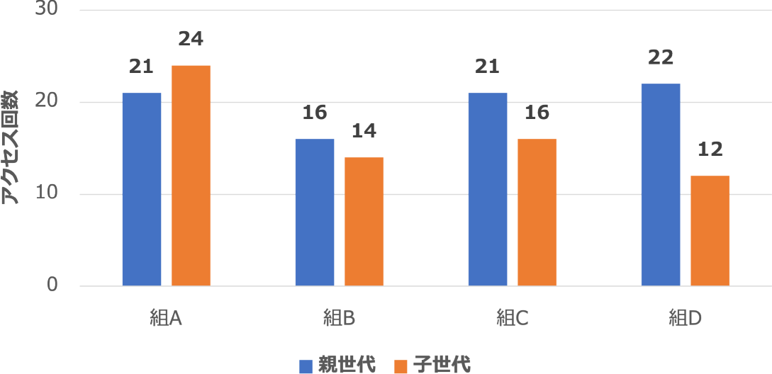 家族別アクセス回数　Number of accesses by family.