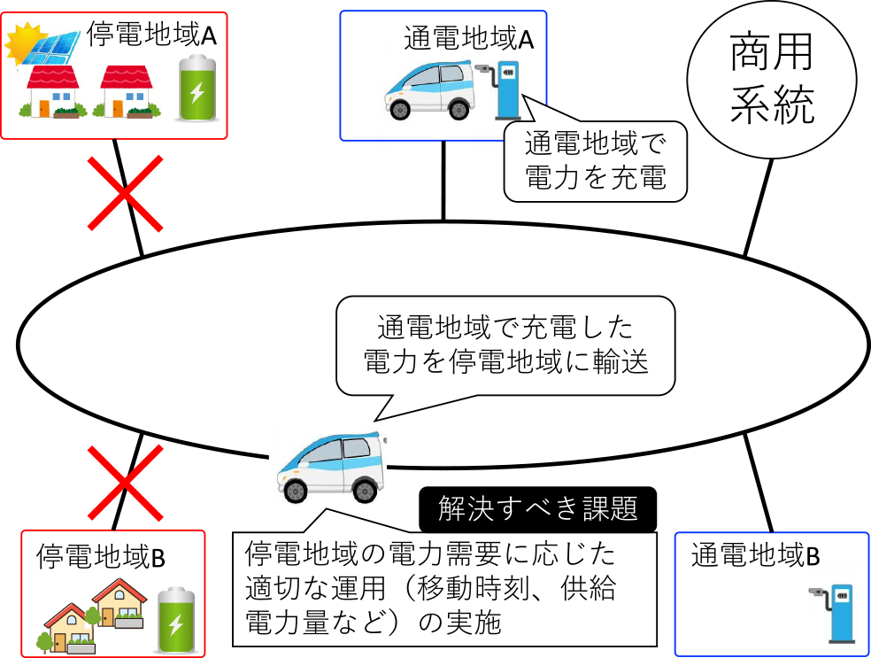 EV仮想配電線の概要　Overview of EV virtual distribution line.