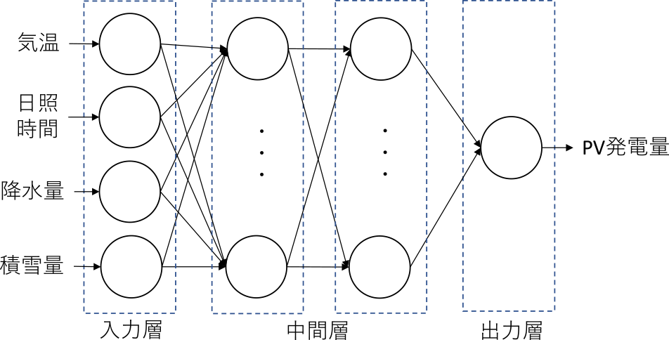 PV発電量予測のネットワークモデル　Network model for PV power generation prediction.