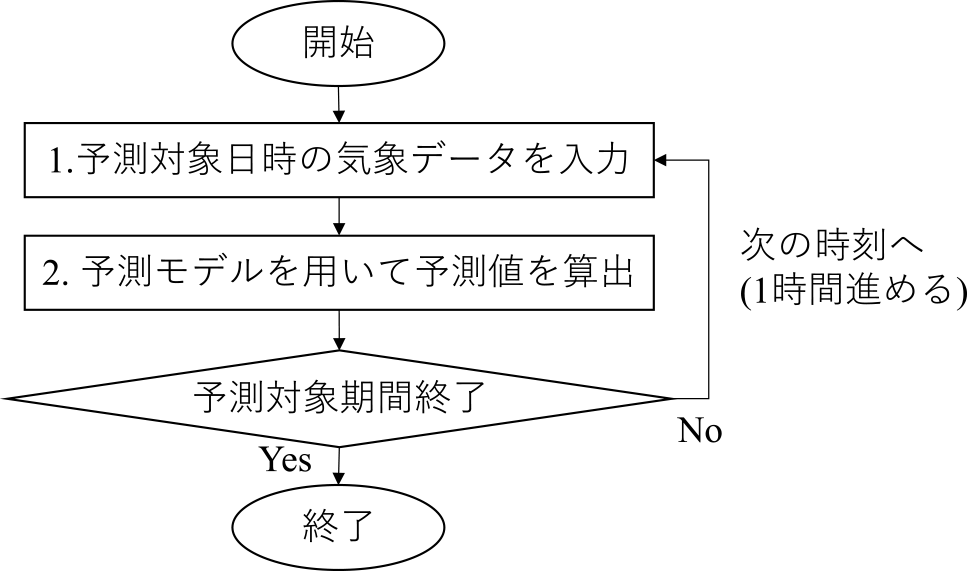 予測対象期間の予測値の算出の流れ　Flow of calculation of predicted value for target period.