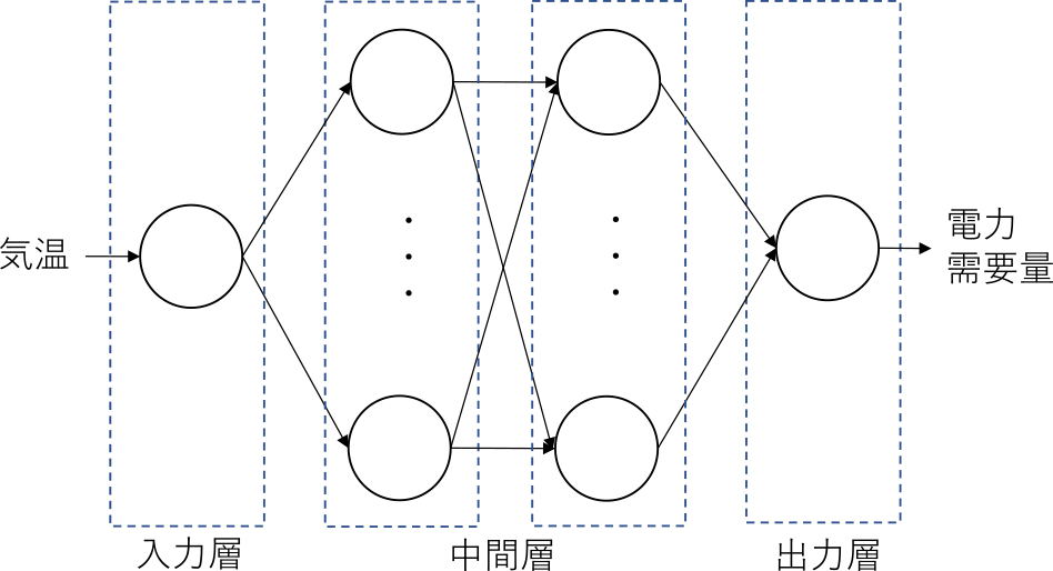 電力需要量予測のネットワークモデル　Network model for power demand prediction.