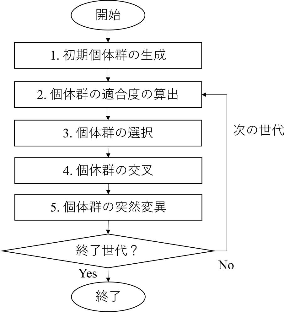 EV運用計画最適化の処理フロー　EV operation plan optimization processing flow.