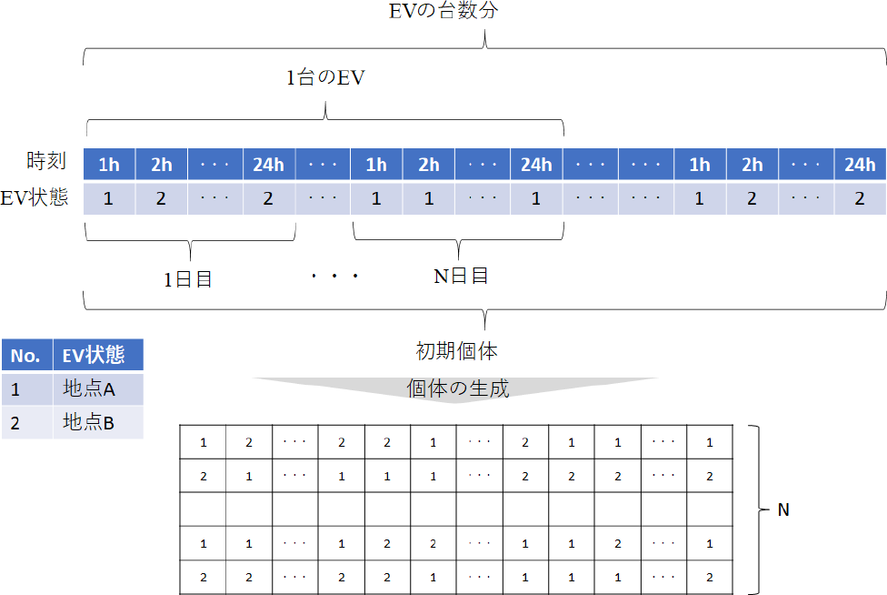 初期個体群の生成　Generation of initial population.