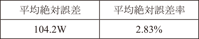 PV発電量予測の平均絶対誤差と平均絶対誤差率　MAE & MAPE for PV power generation prediction.