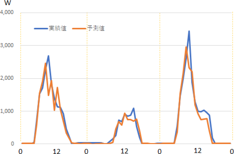 PV発電量予測値と実績値　PV power generation predicted value and actual.